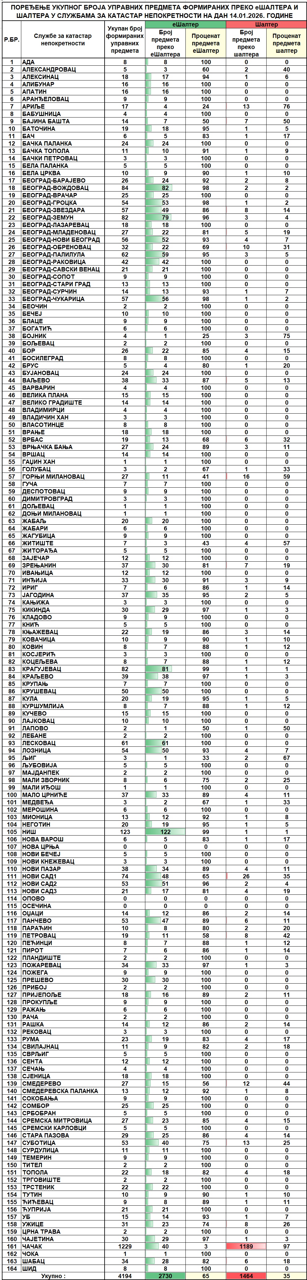/content/images/stranice/statistika/2026/01/Dnevni izveštaj na dan 14.01.2026.jpg